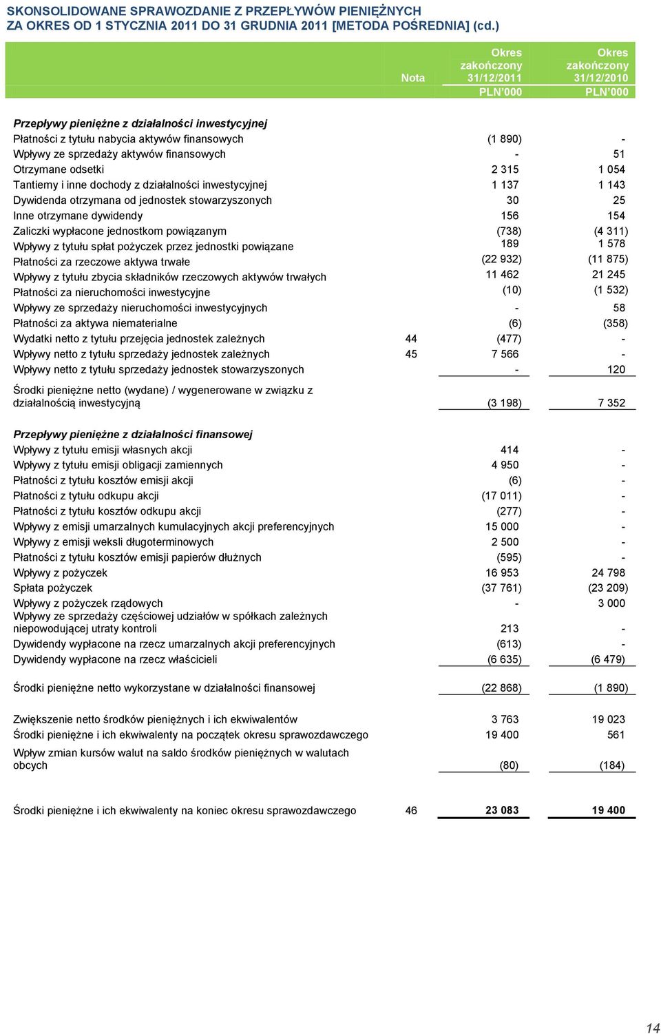 Tantiemy i inne dochody z działalności inwestycyjnej 1 137. 1 143. Dywidenda otrzymana od jednostek stowarzyszonych 30. 25. Inne otrzymane dywidendy 156. 154.