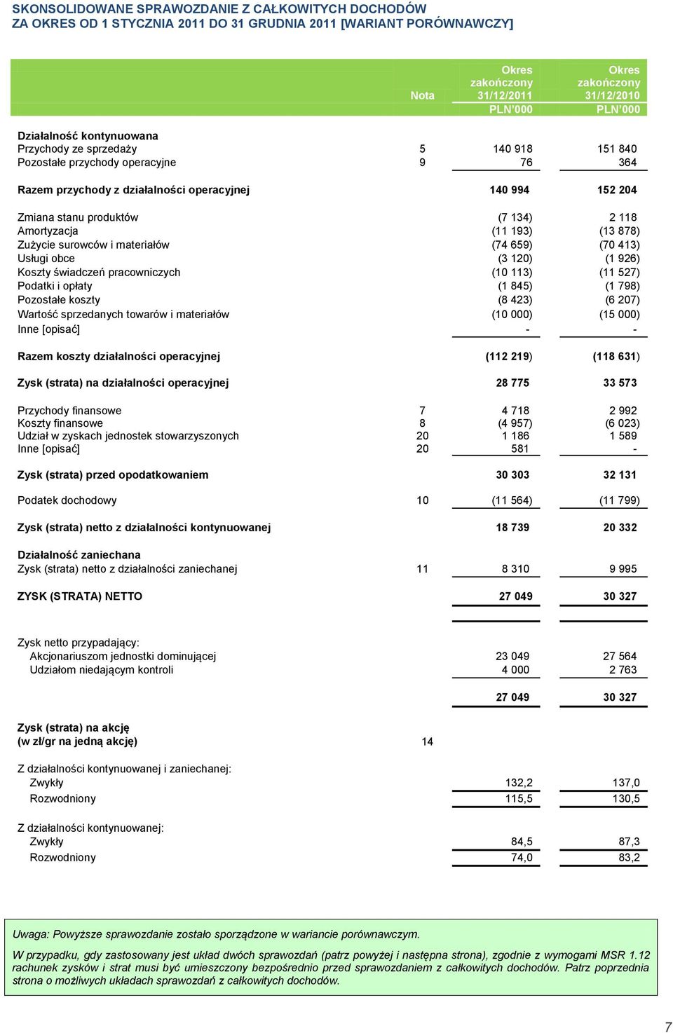 Amortyzacja (11 193) (13 878) Zużycie surowców i materiałów (74 659) (70 413) Usługi obce (3 120) (1 926) Koszty świadczeń pracowniczych (10 113) (11 527) Podatki i opłaty (1 845) (1 798) Pozostałe