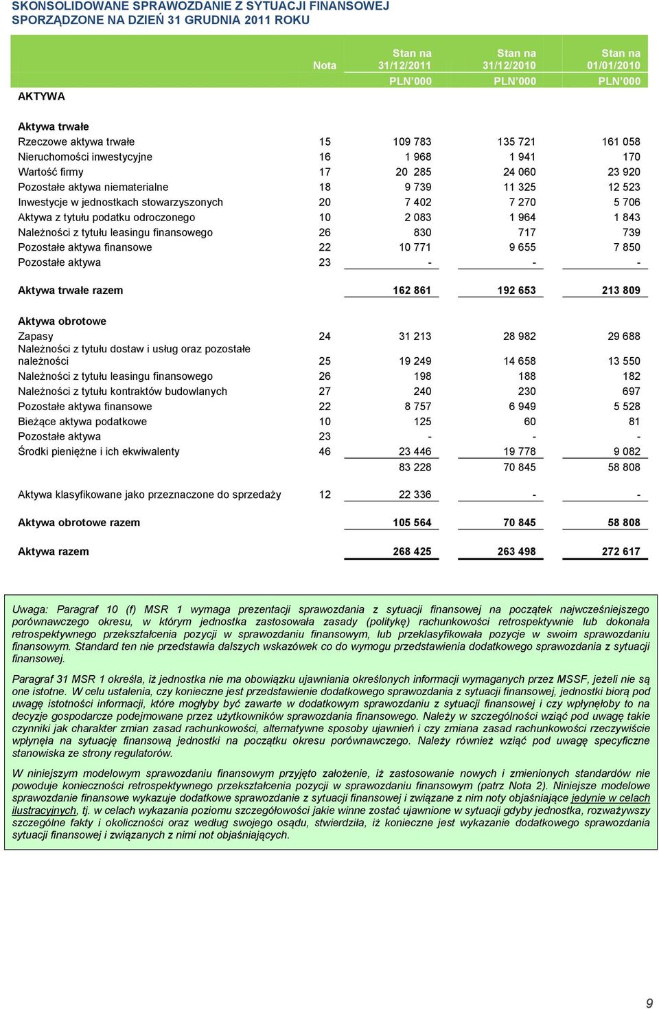 tytułu podatku odroczonego 10 2 083 1 964 1 843 Należności z tytułu leasingu finansowego 26 830 717 739 Pozostałe aktywa finansowe 22 10 771 9 655 7 850 Pozostałe aktywa 23 - - - Aktywa trwałe razem