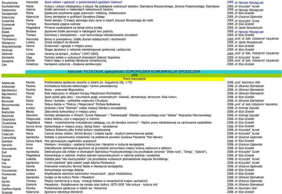 Mikołajczak Szczepaniak Marta Społeczne rozumienie pojęć prawnych: mobbing, molestowanie 2005dr Eiza Grzelak Szeszycka Katarzyna Sceny dantejskie w grafikach Salvadora Dalego 2005 dr Grażyna Gajewska