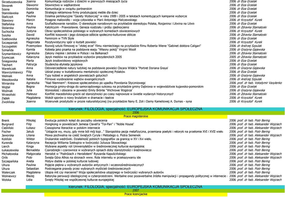 1989 i 2005 w tekstach komentujących kampanie wyborcze 2006dr Eiza Grzelak Stawowy Marcin Posępne malowidło - wizja człowieka w Marii Antoniego Malczewskiego 2006 dr Krzysztof Kurek Stefańska Anna