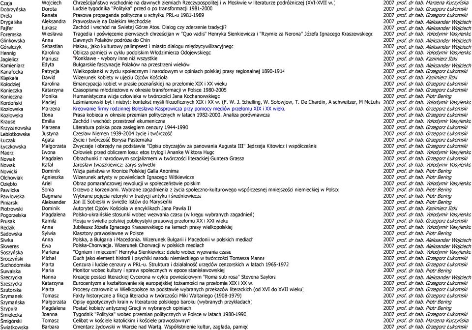 Grzegorz Łukomski Drela Renata Prasowa propaganda polityczna u schyłku PRL-u 1981-1989 2007 prof. dr hab. Grzegorz Łukomski Drygalska Aleksandra Prawosławie na Dalekim Wschodzie 2007prof. dr hab. Aleksander Wojciech Fajfer Łukasz Zachód i wschód na Świetej Górze Atos.