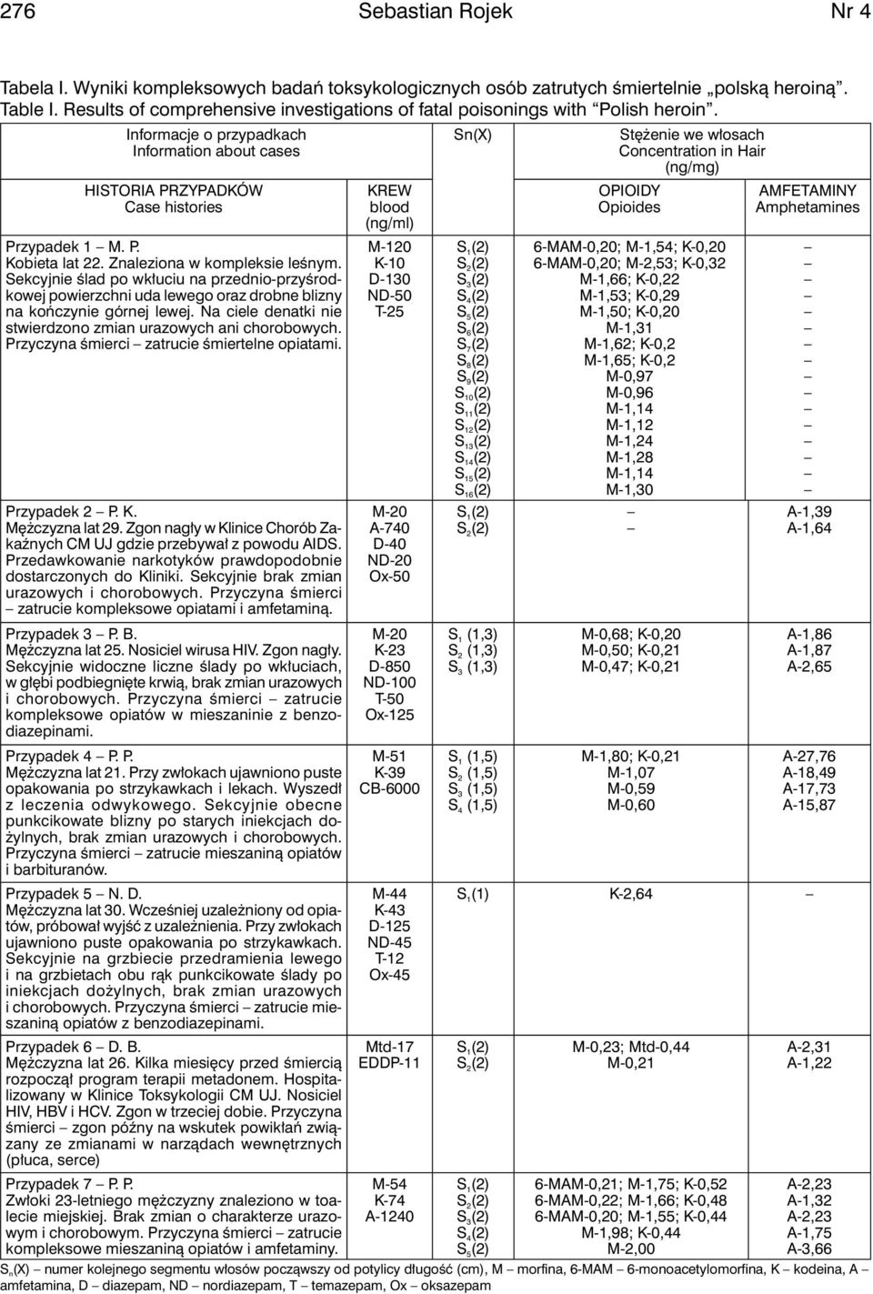 Znaleziona w kompleksie leśnym. Sekcyjnie ślad po wkłuciu na przednio-przyśrodkowej powierzchni uda lewego oraz drobne blizny na kończynie górnej lewej.