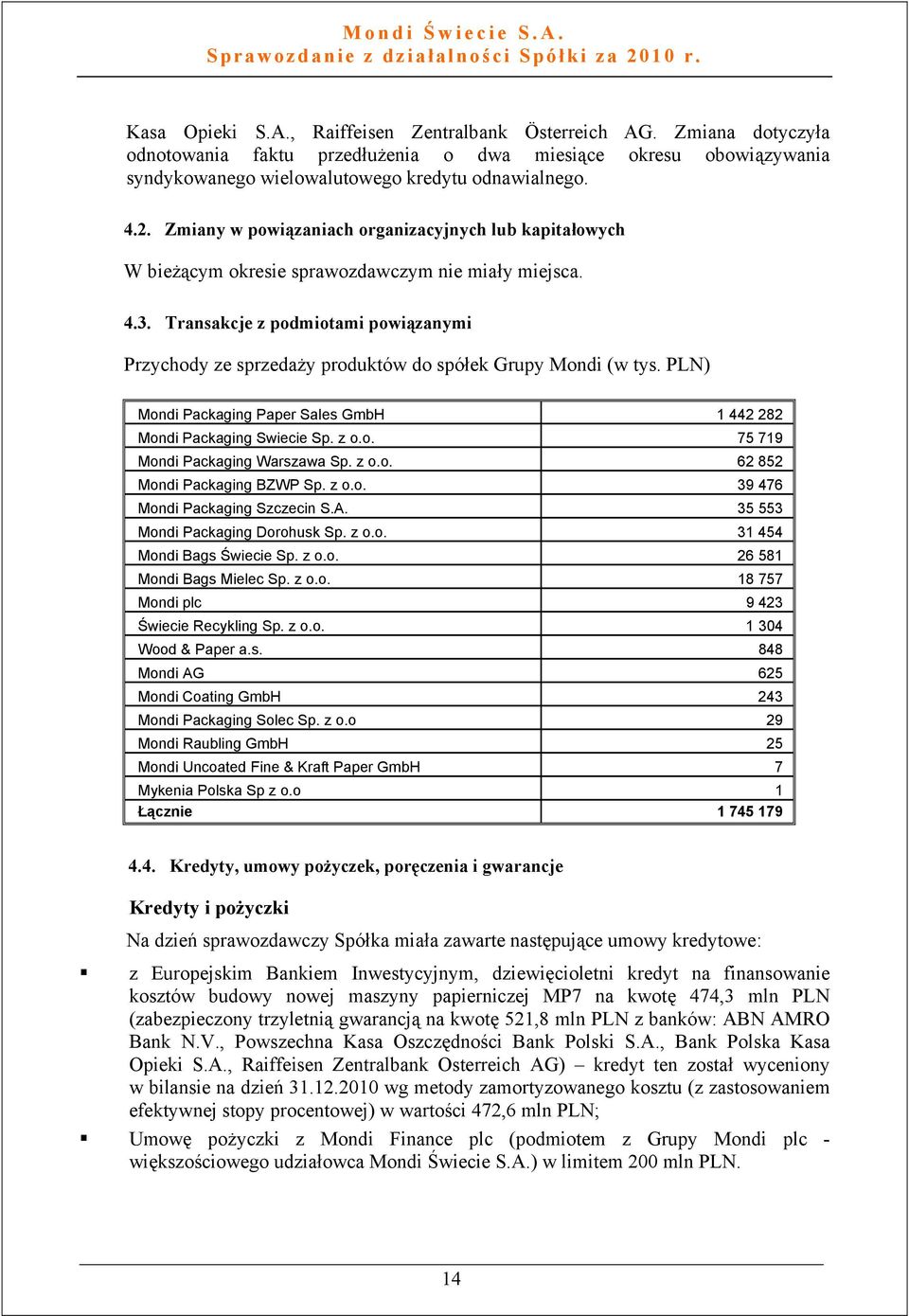 Transakcje z podmiotami powiązanymi Przychody ze sprzedaży produktów do spółek Grupy Mondi (w tys. PLN) Mondi Packaging Paper Sales GmbH 1 442 282 Mondi Packaging Swiecie Sp. z o.o. 75 719 Mondi Packaging Warszawa Sp.