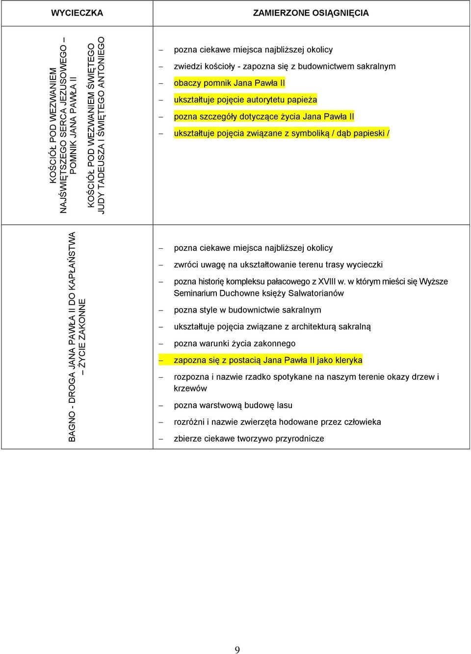 pozna szczegóły dotyczące życia Jana Pawła II ukształtuje pojęcia związane z symboliką / dąb papieski / pozna ciekawe miejsca najbliższej okolicy zwróci uwagę na ukształtowanie terenu trasy wycieczki