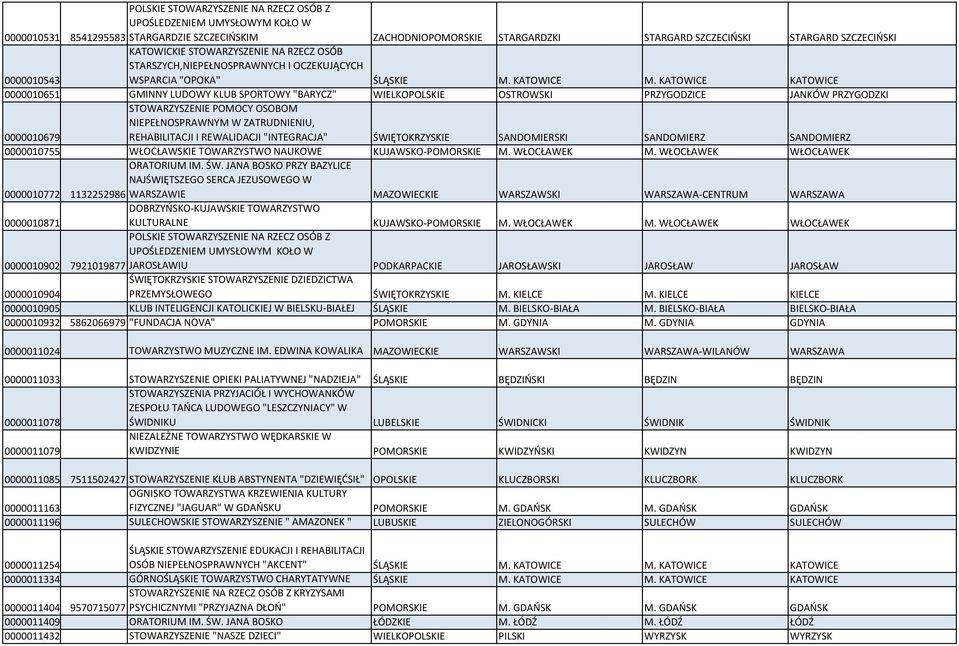 KATOWICE KATOWICE 0000010651 GMINNY LUDOWY KLUB SPORTOWY "BARYCZ" WIELKOPOLSKIE OSTROWSKI PRZYGODZICE JANKÓW PRZYGODZKI 0000010679 STOWARZYSZENIE POMOCY OSOBOM NIEPEŁNOSPRAWNYM W ZATRUDNIENIU,