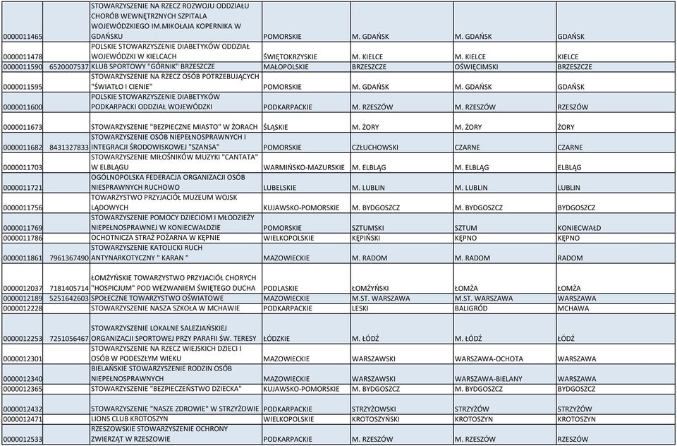 KIELCE KIELCE 0000011590 6520007537 KLUB SPORTOWY "GÓRNIK" BRZESZCZE MAŁOPOLSKIE BRZESZCZE OŚWIĘCIMSKI BRZESZCZE STOWARZYSZENIE NA RZECZ OSÓB POTRZEBUJĄCYCH 0000011595 "ŚWIATŁO I CIENIE" POMORSKIE M.