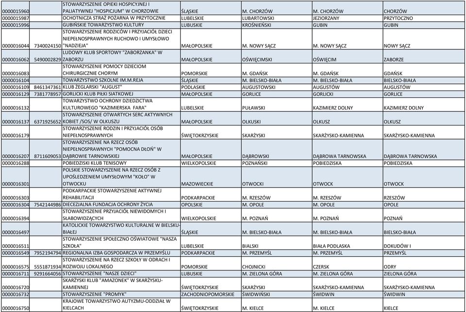 RODZICÓW I PRZYJACIÓŁ DZIECI NIEPEŁNOSPRAWNYCH RUCHOWO I UMYSŁOWO 0000016044 7340024150 "NADZIEJA" MAŁOPOLSKIE M. NOWY SĄCZ M.