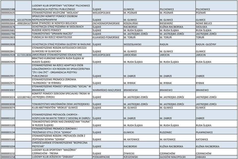 GLIWICE GLIWICE 0000002664 4990284167 BANK ŻYWNOŚCI W NOWYCH BIELICACH ZACHODNIOPOMORSKIE KOSZALIŃSKI BIESIEKIERZ NOWE BIELICE 0000002676 OCHOTNICZA STRAŻ POŻARNA W SIEDLISKACH ŚLĄSKIE RACIBORSKI