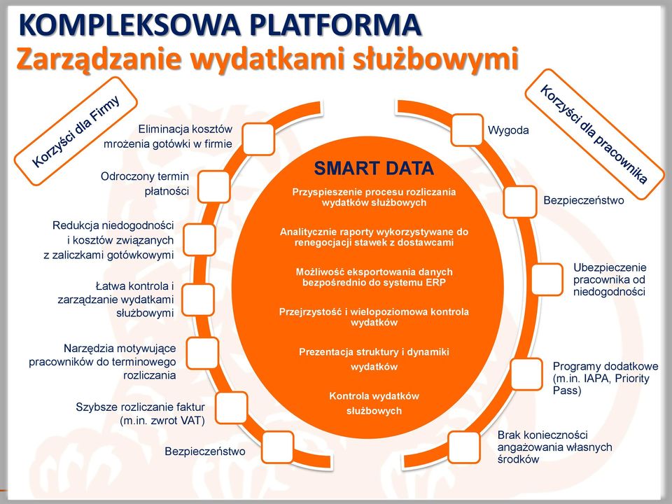 eksportowania danych bezpośrednio do systemu ERP Przejrzystość i wielopoziomowa kontrola wydatków Wygoda Bezpieczeństwo Ubezpieczenie pracownika od niedogodności Narzędzia motywujące pracowników do