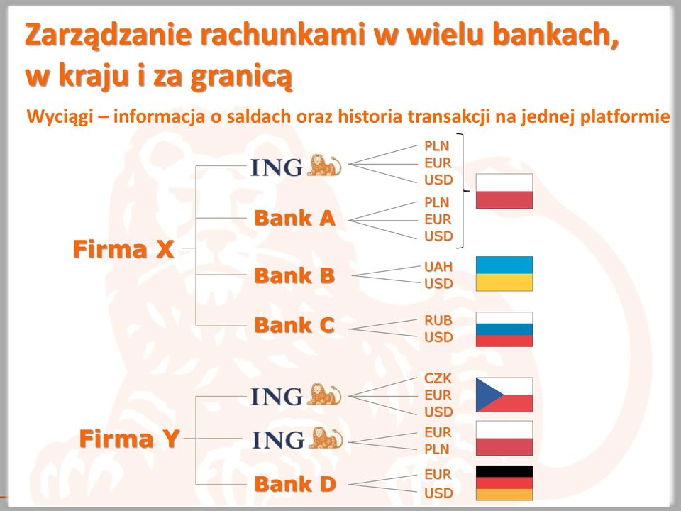 jednej platformie Firma X Firma Y Bank A Bank B Bank C PLN EUR