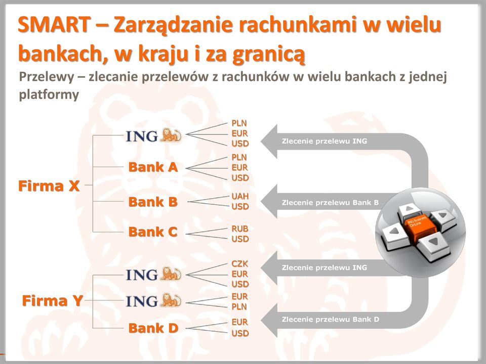 bankach z jednej platformy Zlecenie przelewu ING Zlecenie