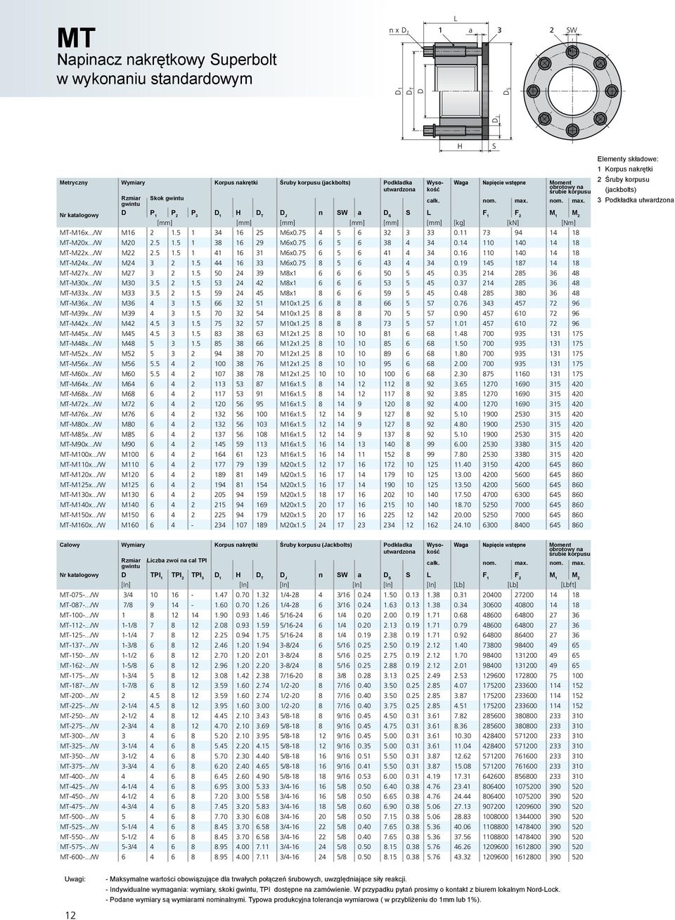 5 1.5 1 38 16 29 M6x0.75 6 5 6 38 4 34 0.14 110 140 14 18 MT-M22x.../W M22 2.5 1.5 1 41 16 31 M6x0.75 6 5 6 41 4 34 0.16 110 140 14 18 MT-M24x.../W M24 3 2 1.5 44 16 33 M6x0.75 8 5 6 43 4 34 0.