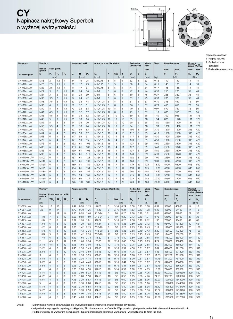 5 1.5 1 38 17 29 M6x0.75 8 5 5 38 4 34 0.15 145 185 14 18 CY-M22x.../W M22 2.5 1.5 1 41 17 31 M6x0.75 8 5 5 41 4 34 0.17 145 185 14 18 CY-M24x.../W M24 3 2 1.5 47 24 36 M8x1 6 6 6 47 4 44 0.