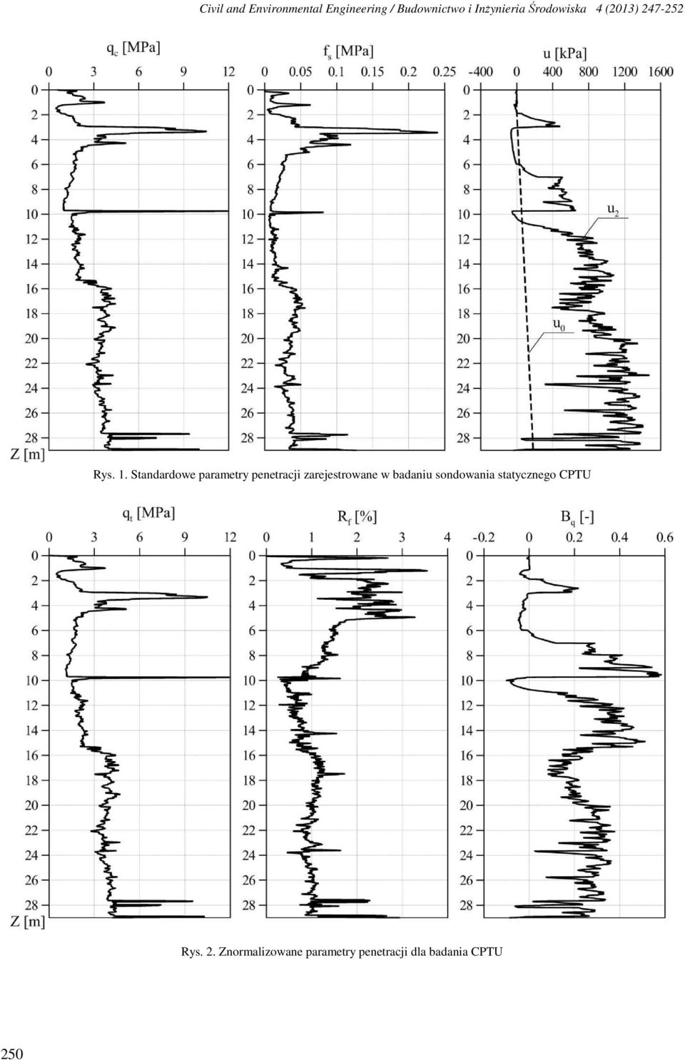 Standardowe parametry penetracji zarejestrowane w badaniu