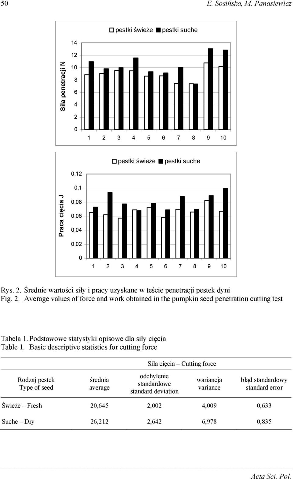 Basic descriptive statistics for cutting force Siła cięcia Cutting force średnia average odchylenie standardowe standard deviation wariancja variance błąd