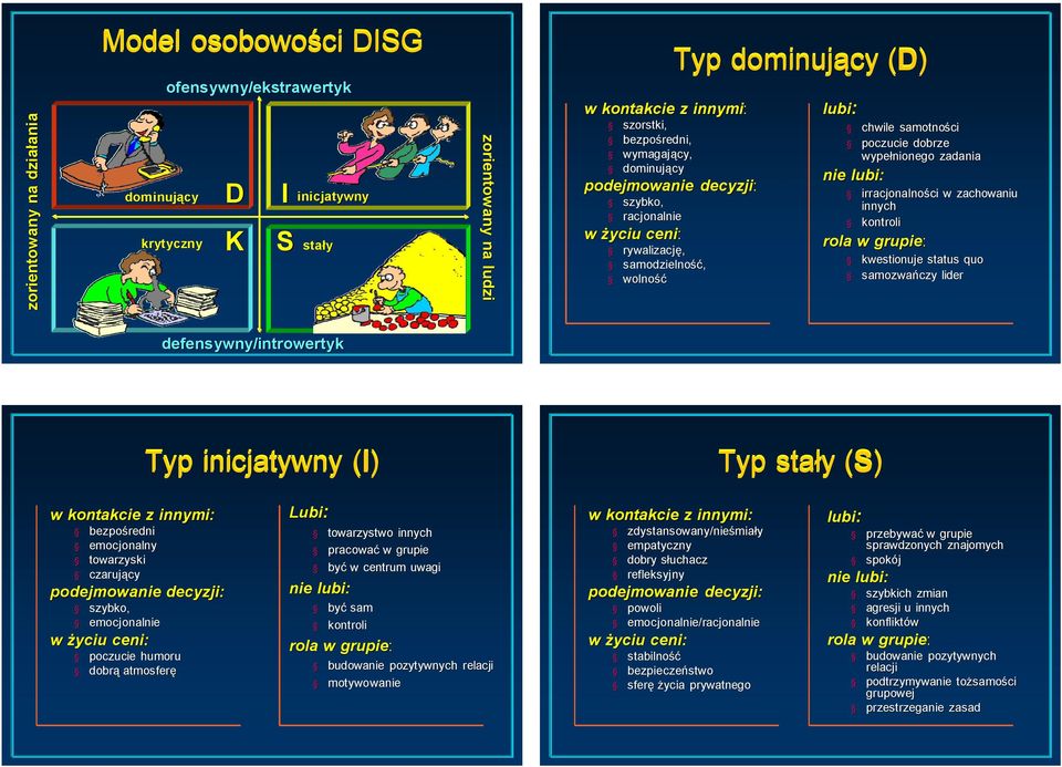 poczucie dobrze wypełnionego zadania nie lubi: irracjonalności ci w zachowaniu innych kontroli rola w grupie: kwestionuje status quo samozwańczy lider defensywny/introwertyk Typ inicjatywny (I) Typ