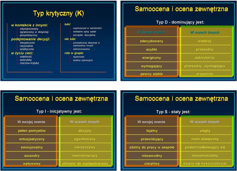 sytuacyjna Samoocena i ocena zewnętrzna Samoocena i ocena zewnętrzna W swojej ocenie zdecydowany szybki energiczny wymagający Typ D - dominujący jest: W oczach innych władczy przesadny autorytarny