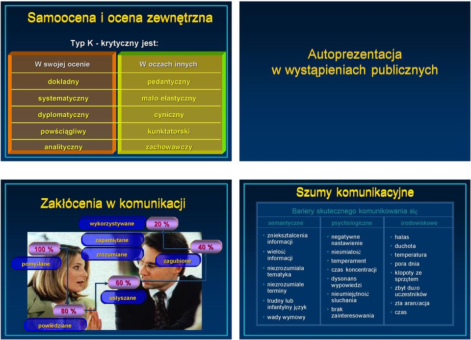 zapamiętane zrozumiane 60 % usłyszane 20 % zagubione 40 % Szumy komunikacyjne Szumy komunikacyjne Bariery skutecznego komunikowania się semantyczne psychologiczne środowiskowe zniekształcenia