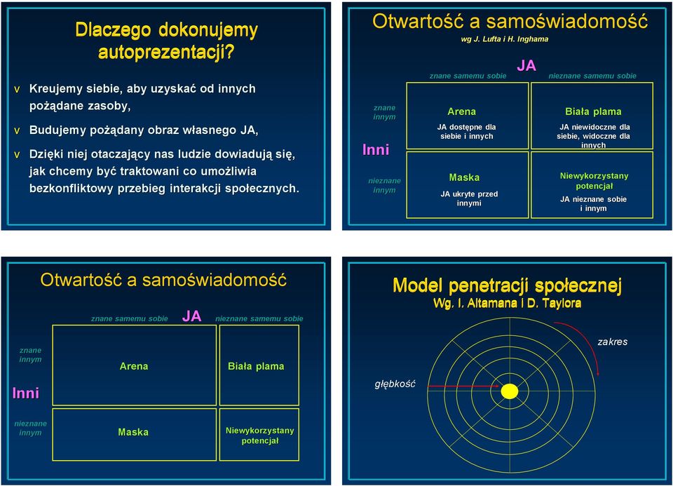 bezkonfliktowy przebieg interakcji społecznych. Otwartość a samoświadomość znane innym Inni nieznane innym wg J. Lufta i H.