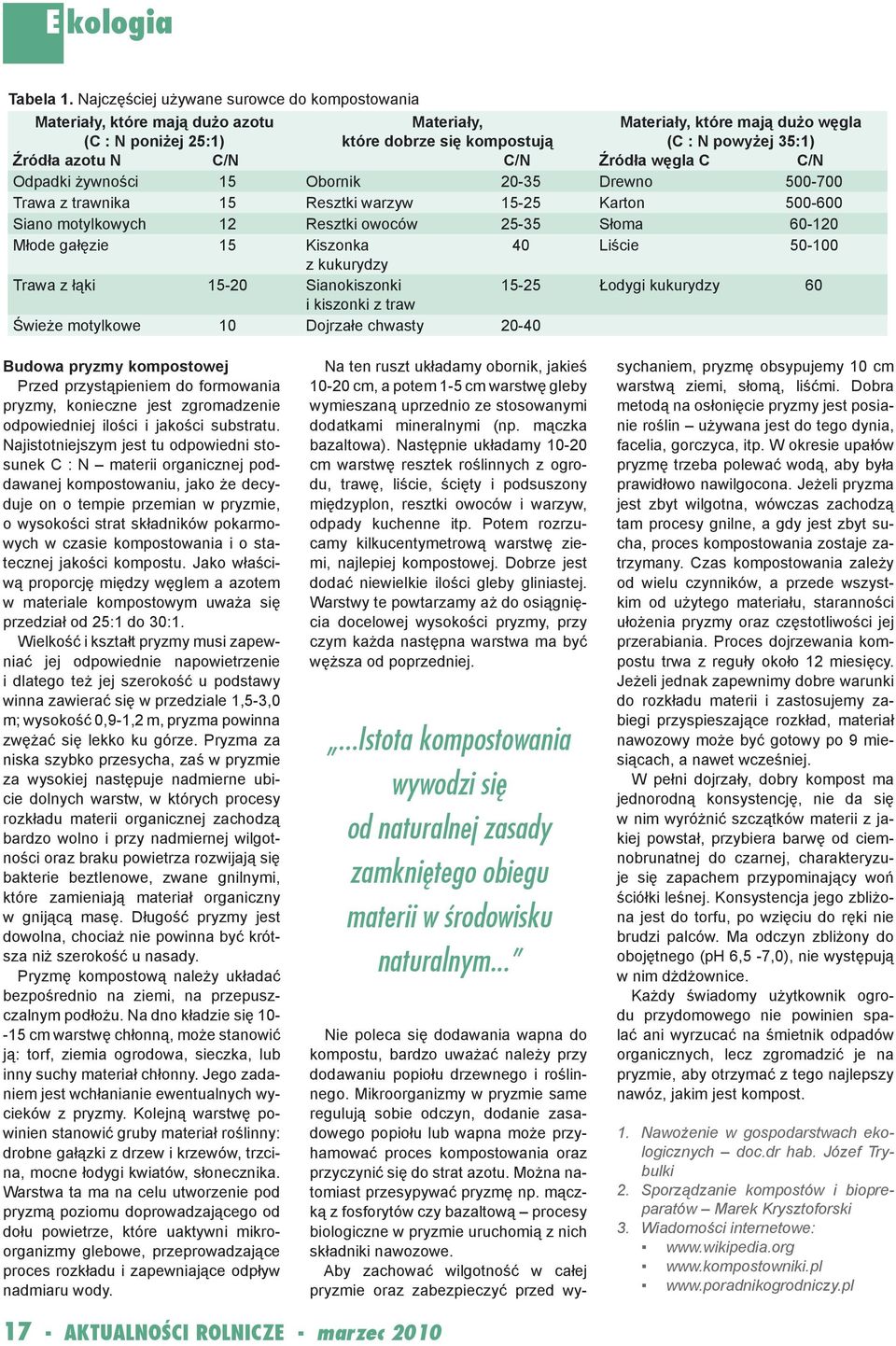 azotu N C/N C/N Źródła węgla C C/N Odpadki żywności 15 Obornik 20-35 Drewno 500-700 Trawa z trawnika 15 Resztki warzyw 15-25 Karton 500-600 Siano motylkowych 12 Resztki owoców 25-35 Słoma 60-120