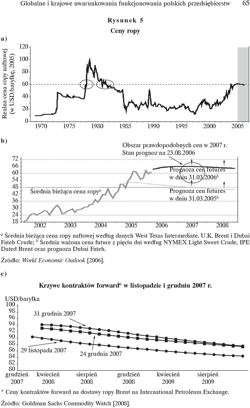 2006 b Prognoza cen futures w dniu 31.03.2005 b 2002 2003 2004 2005 2006 2007 2008 a Średnia bieżąca cena ropy naftowej według danych West Texas Intermediate, U.K.
