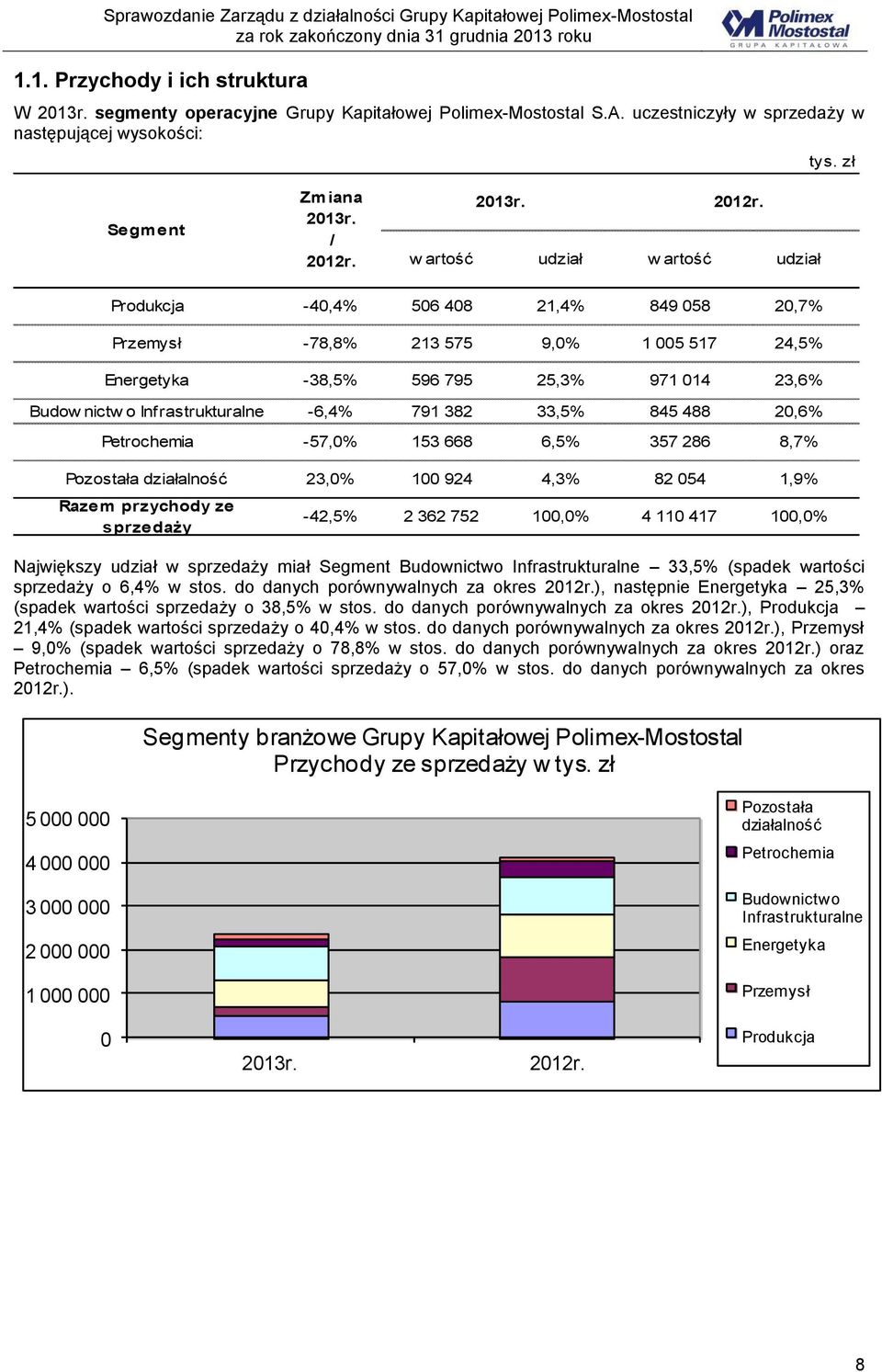 w artość udział w artość udział Produkcja -40,4% 506 408 21,4% 849 058 20,7% Przemysł -78,8% 213 575 9,0% 1 005 517 24,5% Energetyka -38,5% 596 795 25,3% 971 014 23,6% Budow nictw o Infrastrukturalne