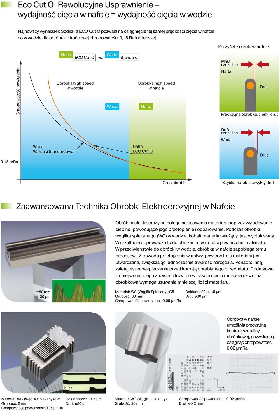 Woda Woda Standard Obróbka high speed w nafcie Nafta Mała szczelina Nafta Drut Precyzyjna obróbka/cienki drut Duża szczelina Woda Woda: Warunki Standardowe Nafta: ECO Cut O Drut 0,15 mra Czas obróbki