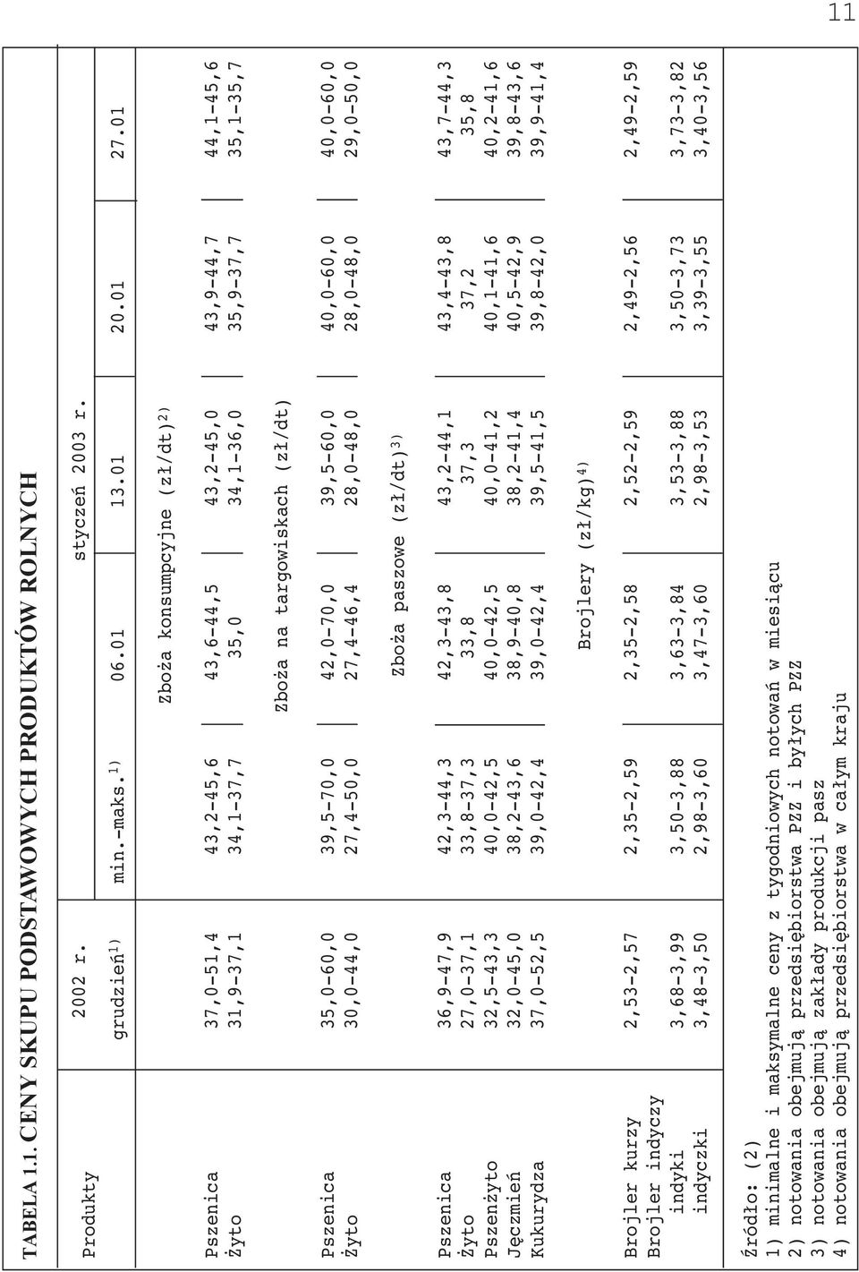 Pszenica 35,0-60,0 39,5-70,0 42,0-70,0 39,5-60,0 40,0-60,0 40,0-60,0 Żyto 30,0-44,0 27,4-50,0 27,4-46,4 28,0-48,0 28,0-48,0 29,0-50,0 Zboża paszowe (zł/dt) 3) Pszenica 36,9-47,9 42,3-44,3 42,3-43,8