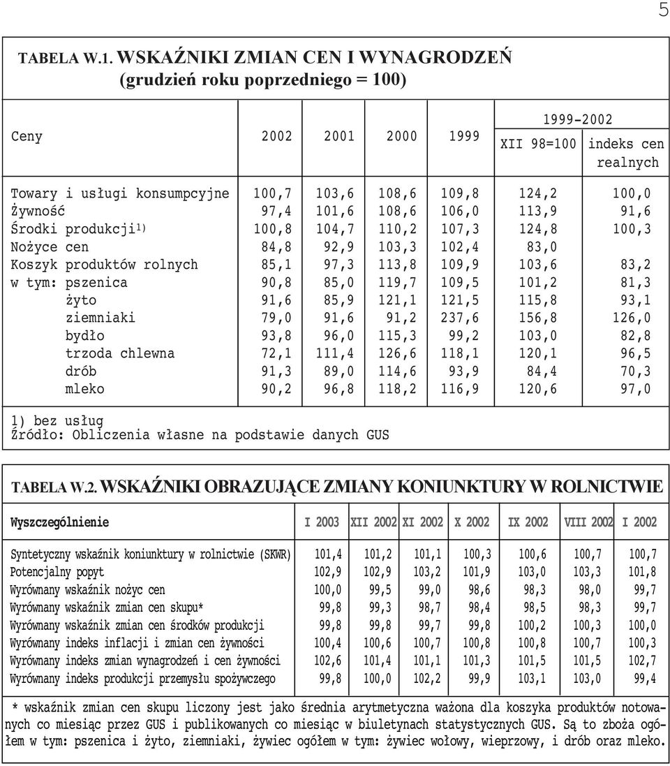 Żywność 97,4 101,6 108,6 106,0 113,9 91,6 Środki produkcji 1) 100,8 104,7 110,2 107,3 124,8 100,3 Nożyce cen 84,8 92,9 103,3 102,4 83,0 Koszyk produktów rolnych 85,1 97,3 113,8 109,9 103,6 83,2 w