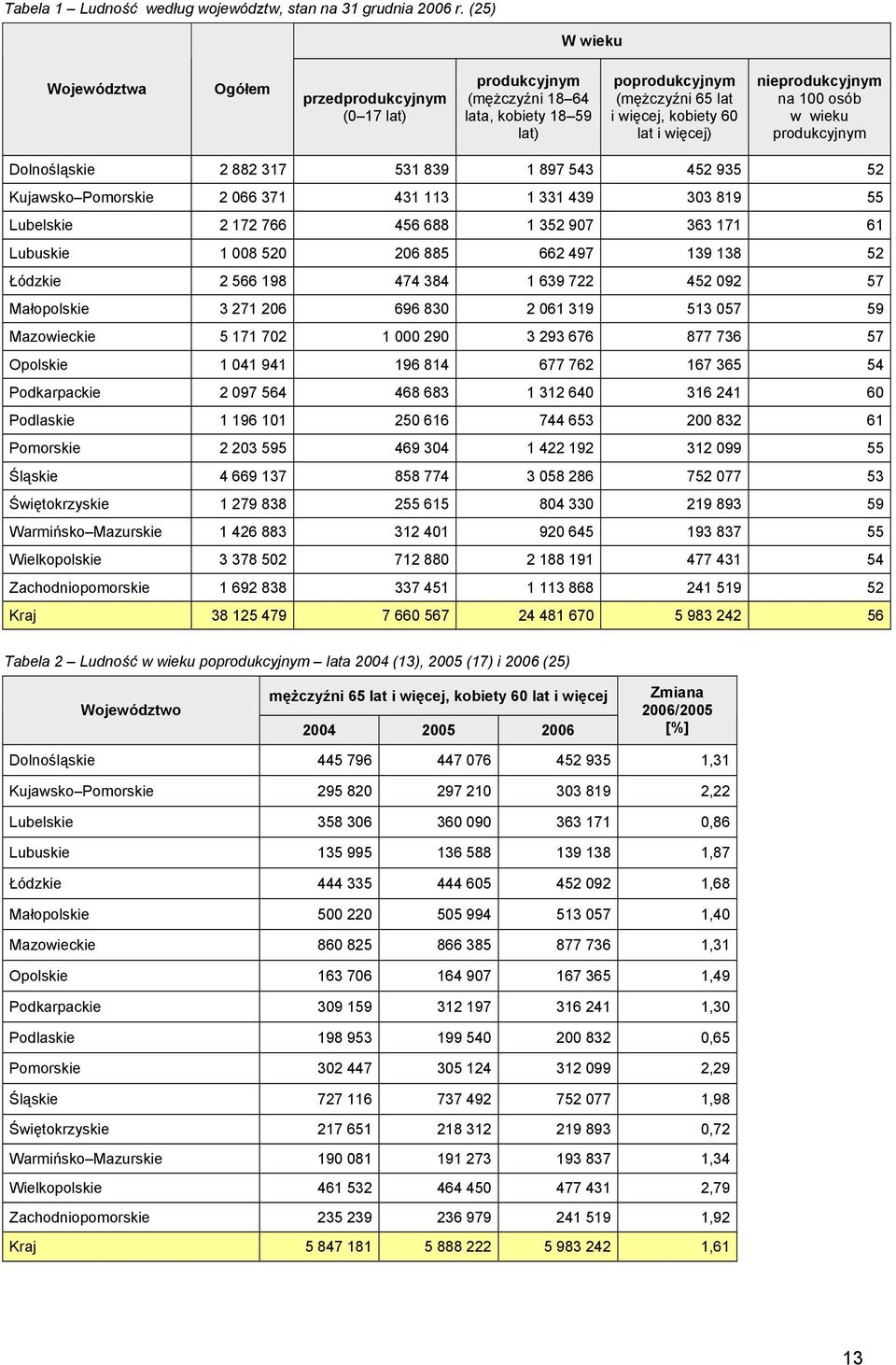 na 100 osób w wieku produkcyjnym Dolnośląskie 2 882 317 531 839 1 897 543 452 935 52 Kujawsko Pomorskie 2 066 371 431 113 1 331 439 303 819 55 Lubelskie 2 172 766 456 688 1 352 907 363 171 61