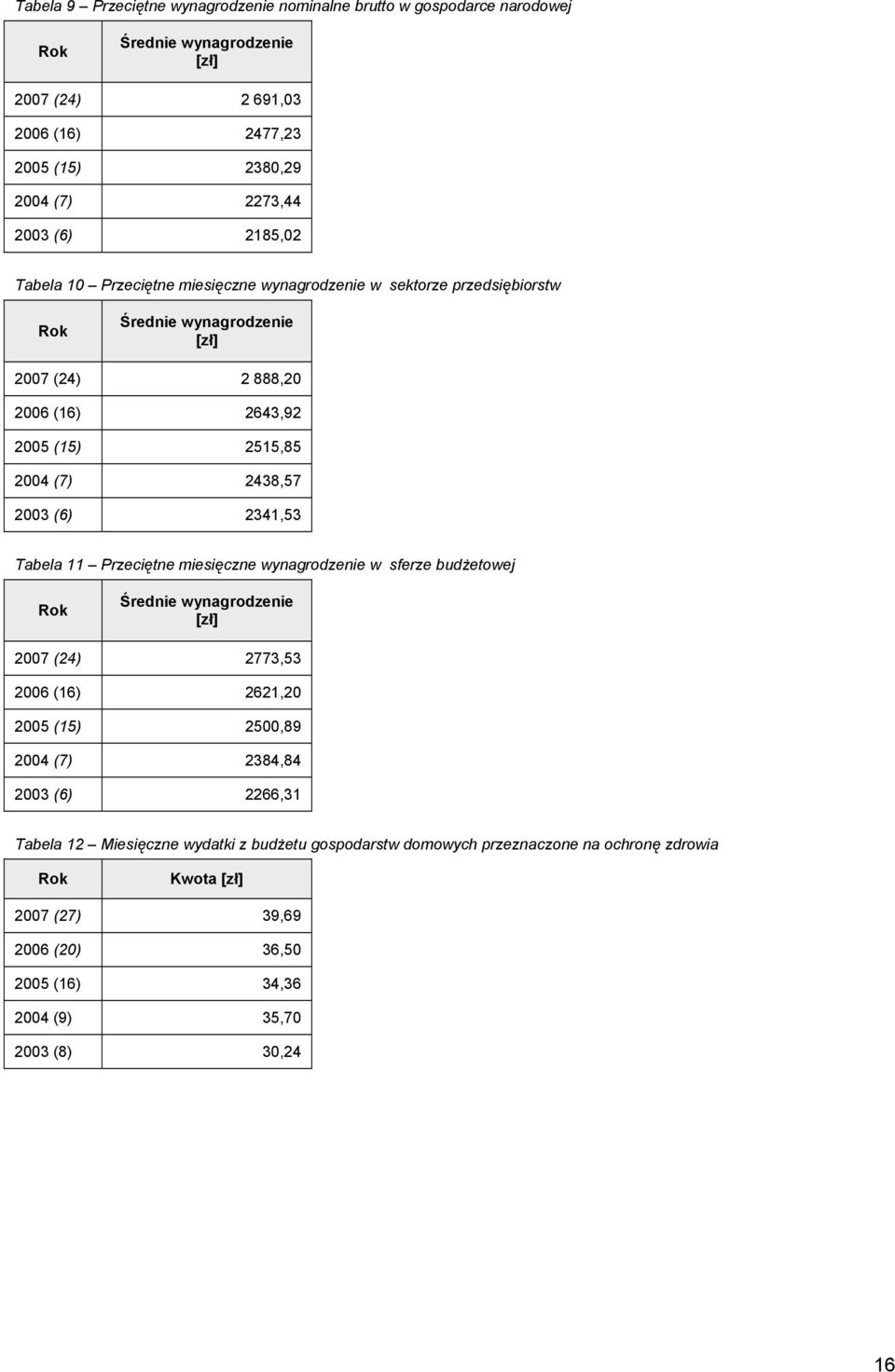 (6) 2341,53 Tabela 11 Przeciętne miesięczne wynagrodzenie w sferze budżetowej Rok Średnie wynagrodzenie [zł] 2007 (24) 2773,53 2006 (16) 2621,20 2005 (15) 2500,89 2004 (7) 2384,84 2003 (6)