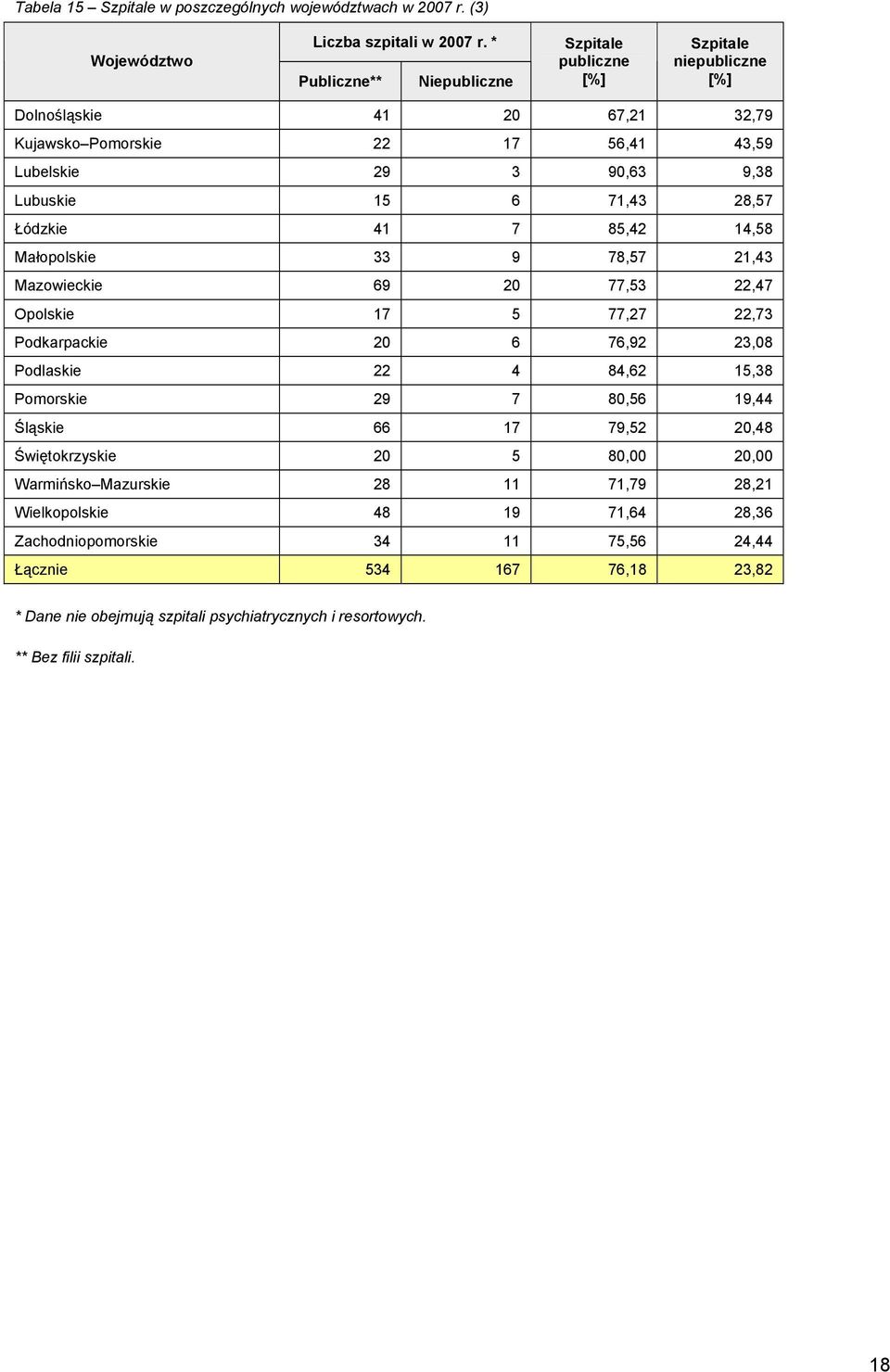 Łódzkie 41 7 85,42 14,58 Małopolskie 33 9 78,57 21,43 Mazowieckie 69 20 77,53 22,47 Opolskie 17 5 77,27 22,73 Podkarpackie 20 6 76,92 23,08 Podlaskie 22 4 84,62 15,38 Pomorskie 29 7 80,56