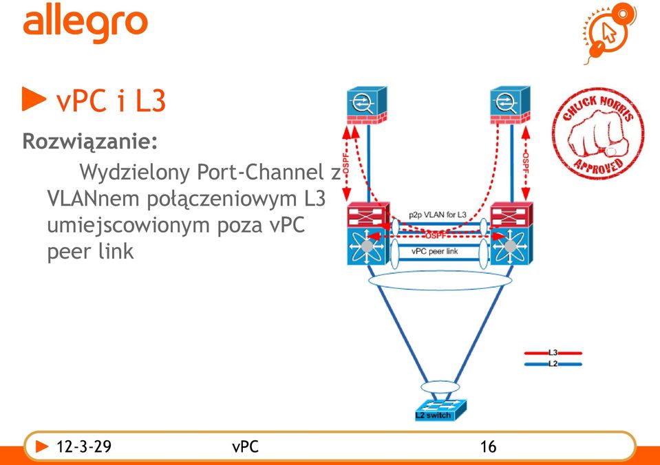 VLANnem połączeniowym L3