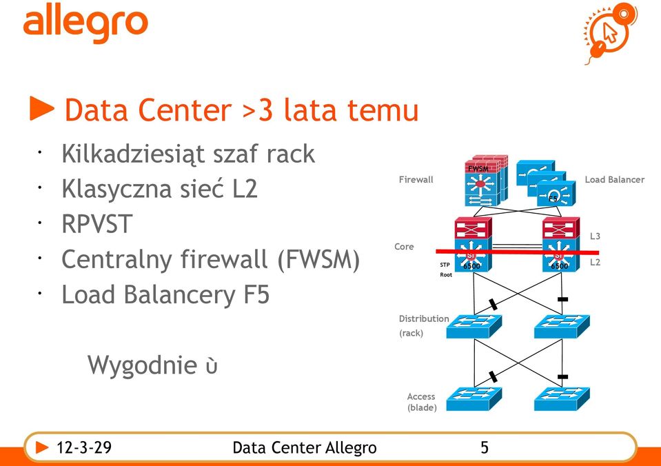 Core STP Root FWSM Si F5 Si 6500 6500 Load Balancer L3 L2