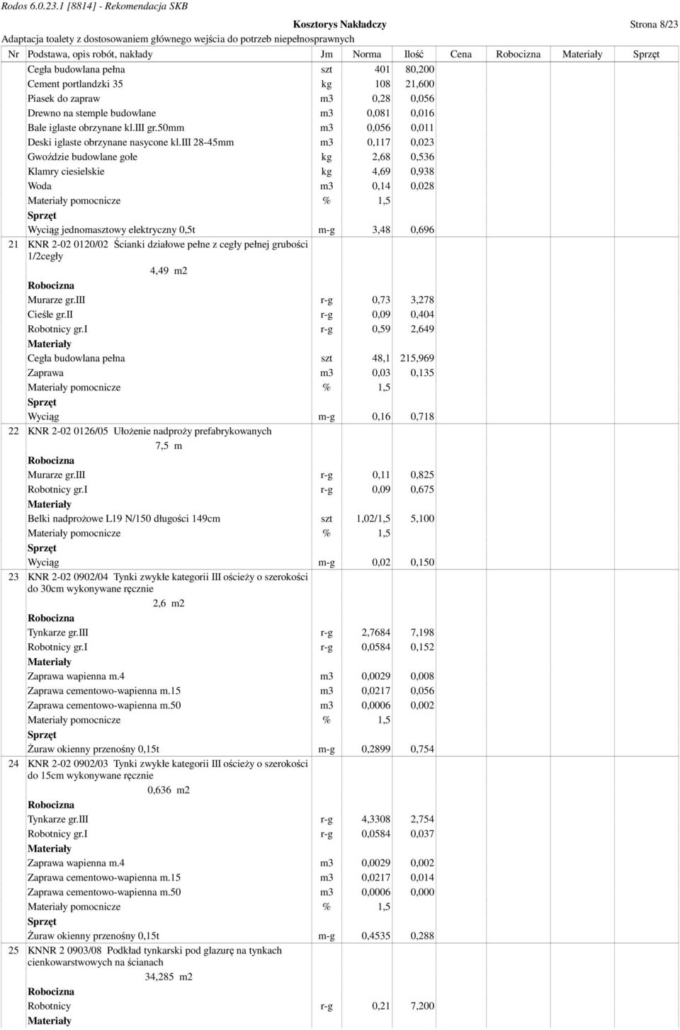 iii 28-45mm m3 0,117 0,023 Gwoździe budowlane gołe kg 2,68 0,536 Klamry ciesielskie kg 4,69 0,938 Woda m3 0,14 0,028 pomocnicze % 1,5 Wyciąg jednomasztowy elektryczny 0,5t m-g 3,48 0,696 21 KNR 2-02