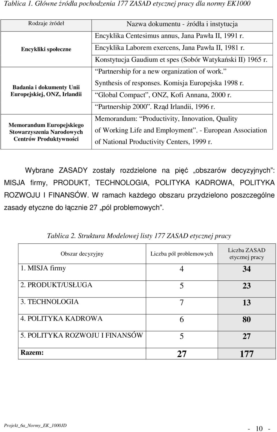 Narodowych Centrów Produktywności Nazwa dokumentu - źródła i instytucja Encyklika Centesimus annus, Jana Pawła II, 1991 r. Encyklika Laborem exercens, Jana Pawła II, 1981 r.