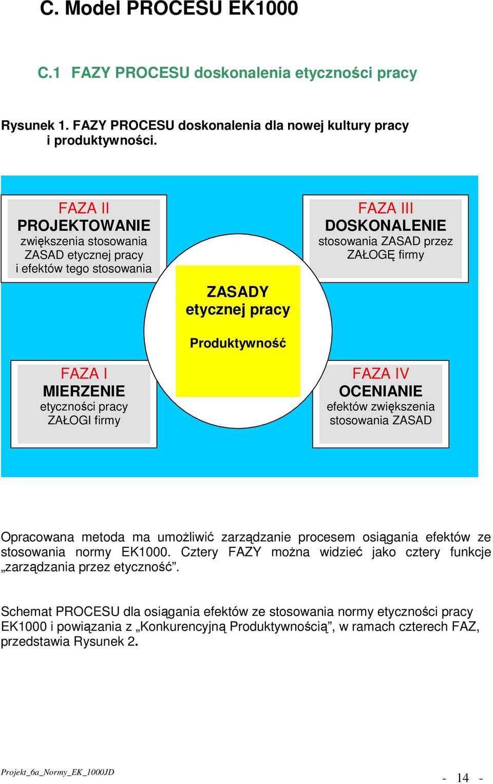 stosowania ZASAD przez ZAŁOGĘ firmy FAZA IV OCENIANIE efektów zwiększenia stosowania ZASAD Opracowana metoda ma umożliwić zarządzanie procesem osiągania efektów ze stosowania normy EK1000.
