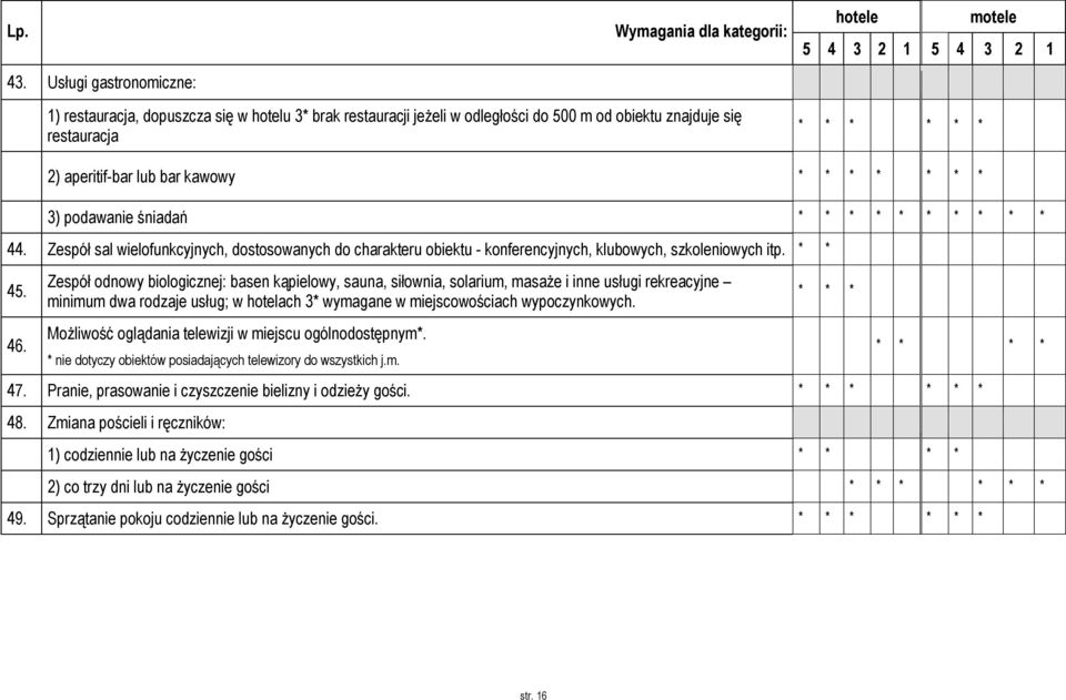 Zespół odnowy biologicznej: basen kąpielowy, sauna, siłownia, solarium, masaże i inne usługi rekreacyjne minimum dwa rodzaje usług; w hotelach 3* wymagane w miejscowościach wypoczynkowych.