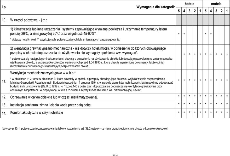 2) wentylacja grawitacyjna lub mechaniczna - nie dotyczy hoteli/moteli, w odniesieniu do których obowiązujące przepisy w okresie dopuszczania do użytkowania nie wymagały spełnienia ww. wymagań*.