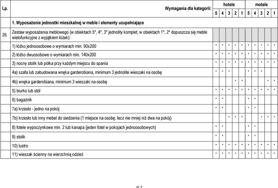 90x200 2) łóżko dwuosobowe o wymiarach min.