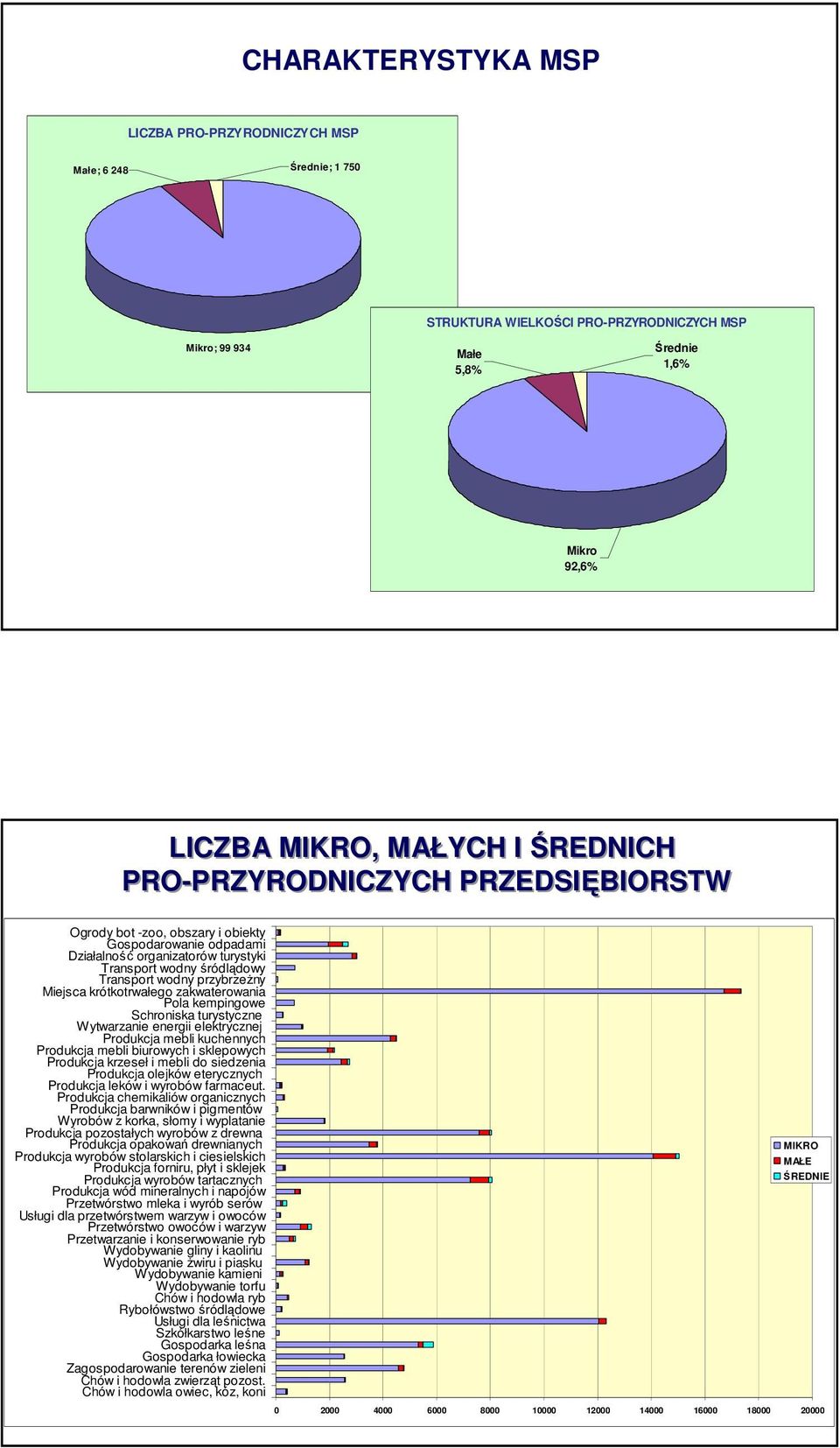 Miejsca krótkotrwałego zakwaterowania Pola kempingowe Schroniska turystyczne Wytwarzanie energii elektrycznej Produkcja mebli kuchennych Produkcja mebli biurowych i sklepowych Produkcja krzeseł i