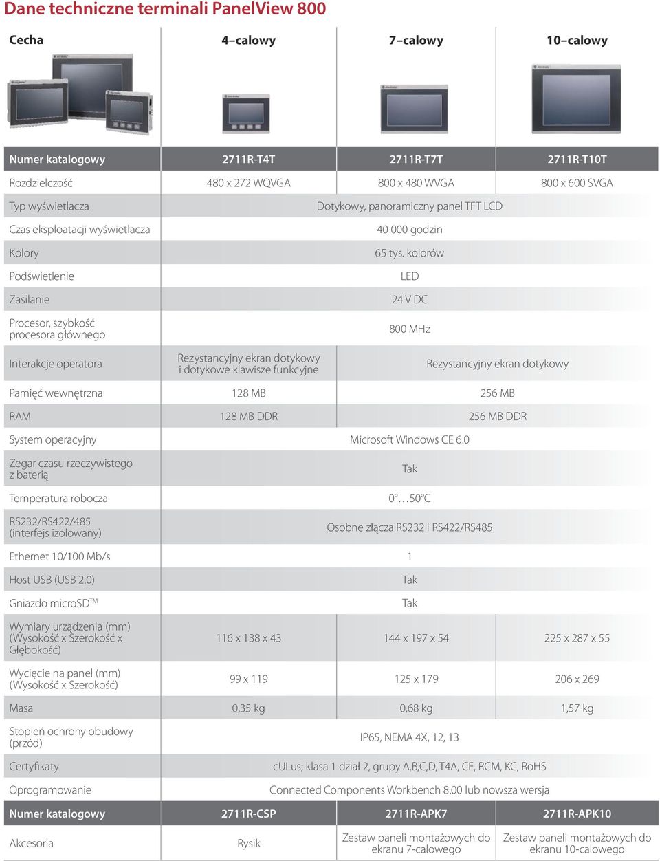 kolorów LED 24 V DC 800 MHz Interakcje operatora Rezystancyjny ekran dotykowy i dotykowe klawisze funkcyjne Rezystancyjny ekran dotykowy Pamięć wewnętrzna 128 MB 256 MB RAM 128 MB DDR 256 MB DDR