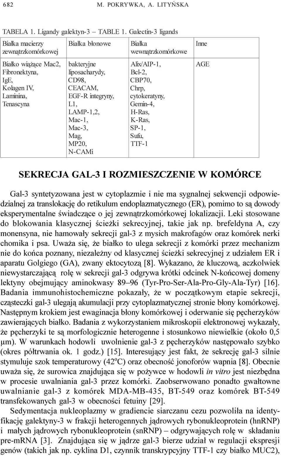 cytokeratyny, Gemin-4, H-Ras, K-Ras, SP-1, Sufu, TTF-1 Inne AGE SEKRECJA GAL-3 I ROZMIESZCZENIE W KOMÓRCE Gal-3 syntetyzowana jest w cytoplazmie i nie ma sygnalnej sekwencji odpowiedzialnej za