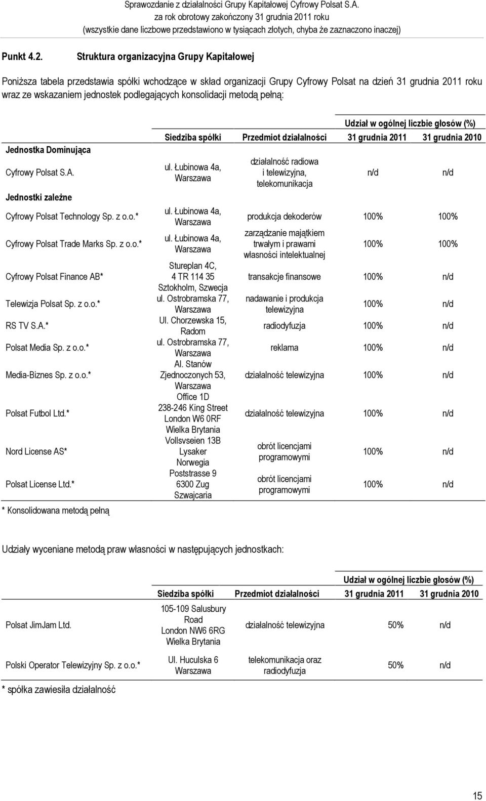 podlegających konsolidacji metodą pełną: Jednostka Dominująca Cyfrowy Polsat S.A. Jednostki zależne Cyfrowy Polsat Technology Sp. z o.o.* Cyfrowy Polsat Trade Marks Sp. z o.o.* Cyfrowy Polsat Finance AB* Telewizja Polsat Sp.