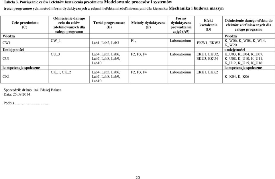 maszyn Wiedza CW1 Cele przedmiotu (C) Umiejętności CU1 kompetencje społeczne CK1 Odniesienie danego celu do celów zdefiniowanych dla całego programu CW_1 CU_ CK_1, CK_ Treści programowe (E) Lab1,