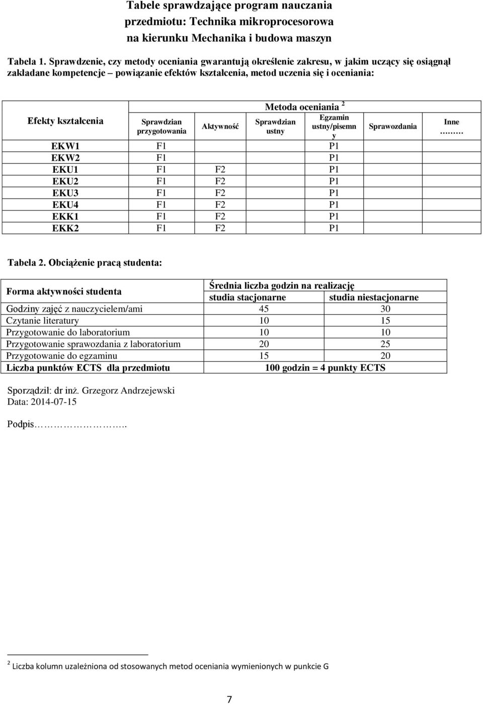 Sprawdzian przygotowania Aktywność Metoda oceniania Sprawdzian ustny Egzamin ustny/pisemn y EKW1 F1 P1 EKW F1 P1 EKU1 F1 F P1 EKU F1 F P1 EKU F1 F P1 EKU4 F1 F P1 EKK1 F1 F P1 EKK F1 F P1