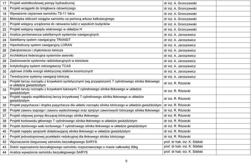 A. Jaroszewicz 24 Satelitarny system nawigacyjny TRANSIT dr inż. A. Jaroszewicz 25 Hiperboliczny system nawigacyjny LORAN dr inż. A. Jaroszewicz 26 Zakrętomierze i chyłomierze lotnicze dr inż. A. Jaroszewicz 27 Architektura federacyjna systemów awioniki dr inż.