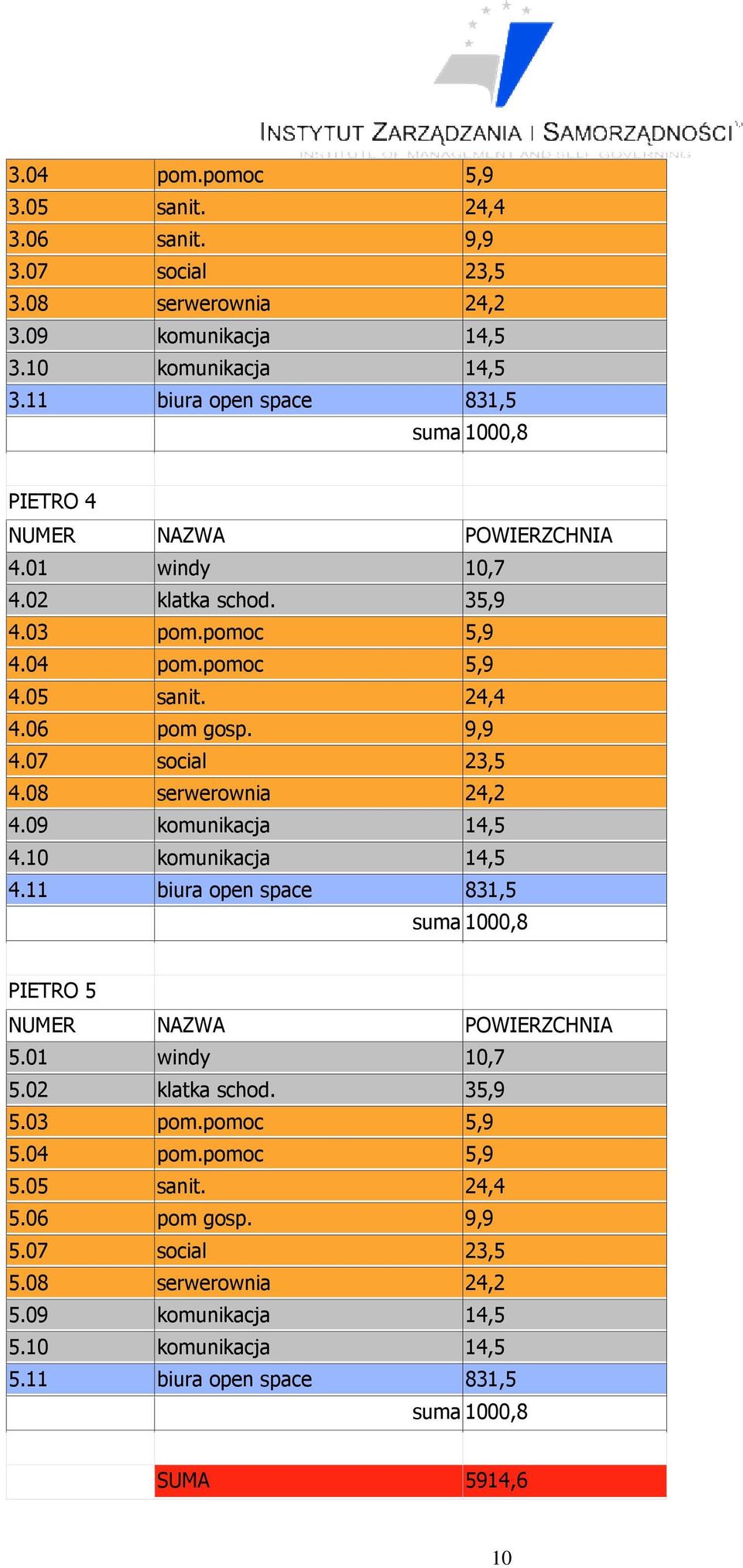 9,9 4.07 social 23,5 4.08 serwerownia 24,2 4.09 komunikacja 14,5 4.10 komunikacja 14,5 4.11 biura open space 831,5 suma 1000,8 PIETRO 5 NUMER NAZWA POWIERZCHNIA 5.01 windy 10,7 5.