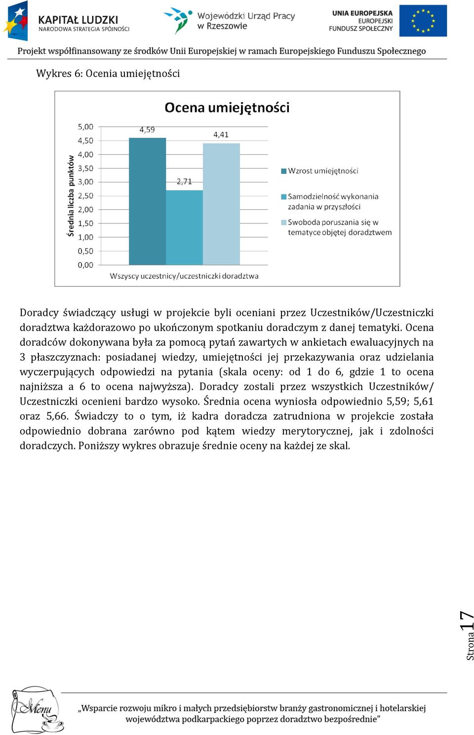 pytania (skala oceny: od 1 do 6, gdzie 1 to ocena najniższa a 6 to ocena najwyższa). Doradcy zostali przez wszystkich Uczestników/ Uczestniczki ocenieni bardzo wysoko.